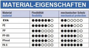 KFZ Wellrohr NW6 - geschlossen PPmod Kabelschutz - Auslaufartikel